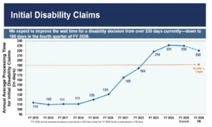 Initial Disability Claims 2025 from Commissioner Frank J. Bisignano 