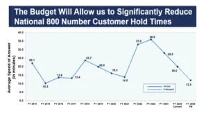 Infographic - The Budget Will Allow us to Significantly Reduce National 800 Number Customer Hold Times from SSA Current State Speech