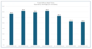 Social Security Administration Field Office Wait Times Infographic From Frank J. Bisignano Address And Open Letter August 14 2025