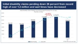 Social Security Administration Infographic Demonstrating Initial disability claims pending down 26 percent from record high of over 1.2 million and wait times have - From Frank J. Bisignano Address August 14, 2025