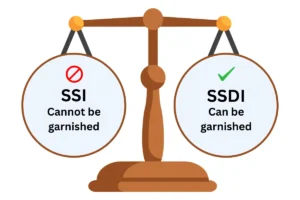Infographic showing a balance scale comparing SSI and SSDI benefits — SSI cannot be garnished, while SSDI can be garnished for child support or debts